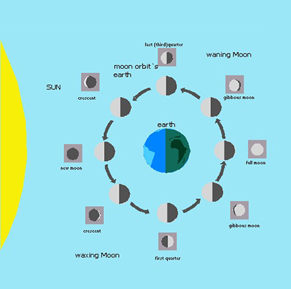 moon diagram
